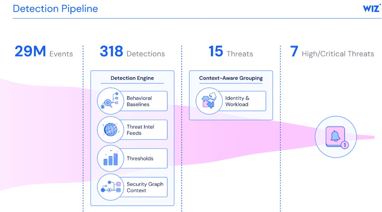 Wiz Defend Selenium Greed Threat Example Alert