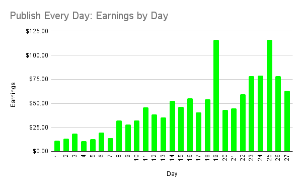 Publish Every Day update on Day 27: Chart 2