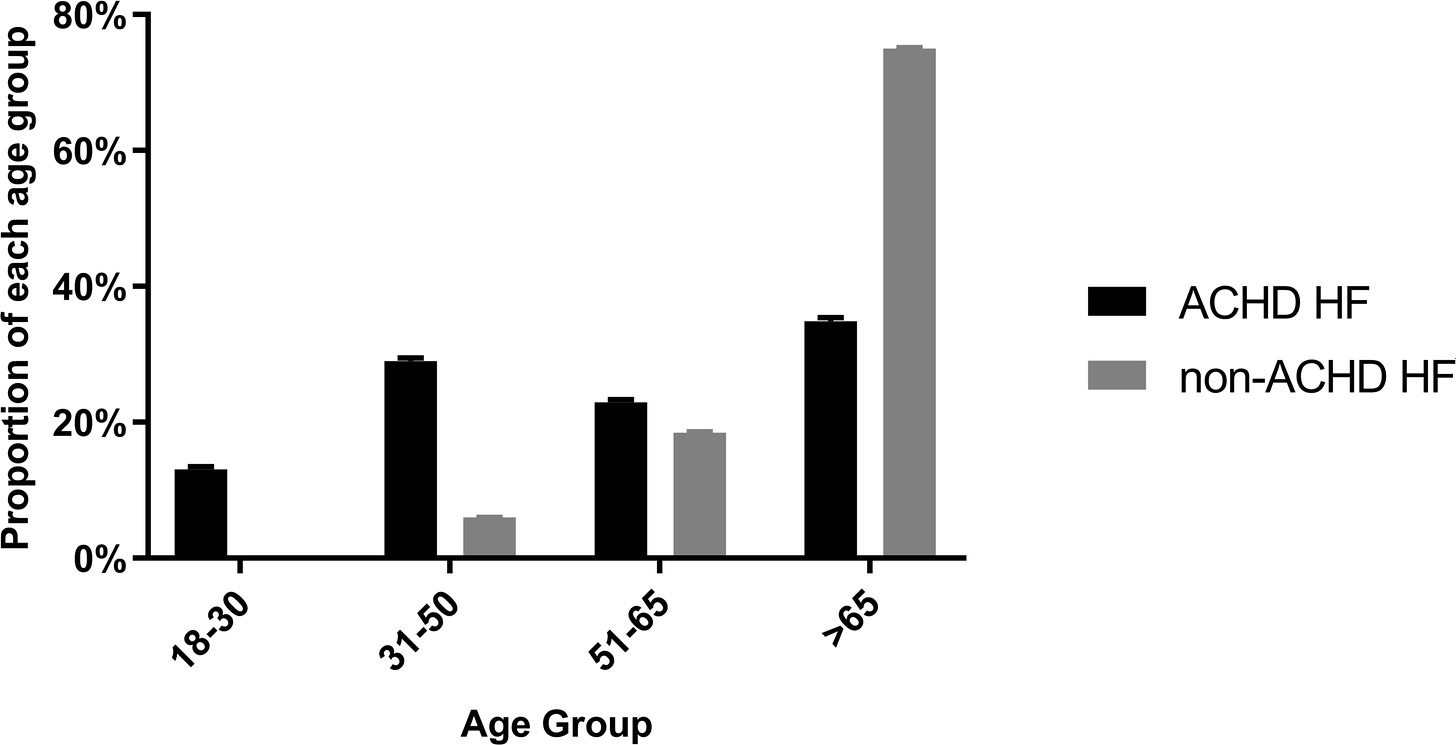 A bar graph showing the incidence of heart failure in adults with CHD versus adults without CHD. For adults without CHD, the prevalence increases sharply after the age of 65, while for people with CHD it is prevalent in every age bracket. 