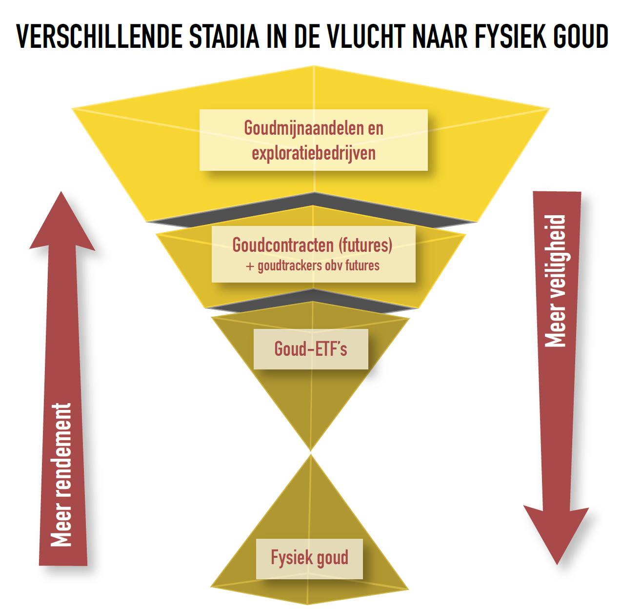 De piramide van Exter van de goudmarkt (Bron: Boon & Knopers)
