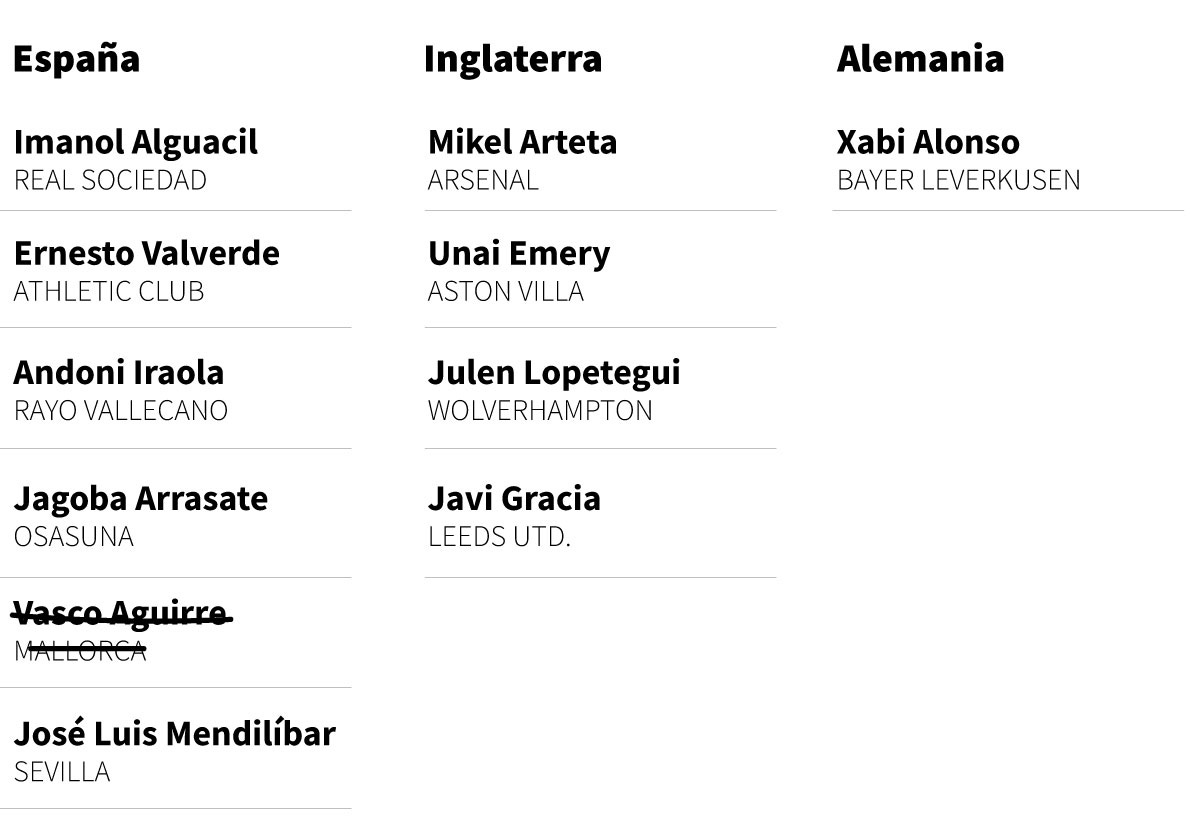 Lista de entrenadores athleticzables en Europa: Imanol en la Real, Valverde en el Athletic, Iraola en el Rayo, Arrasate en Osasuna, Mendilíbar en Sevilla, Arteta en el Arsenal, Emery en el Aston Villa, Lopetegui en elos Wolves, Gracia en Leeds y Xabi Alonso en el Bayer Leverkusen