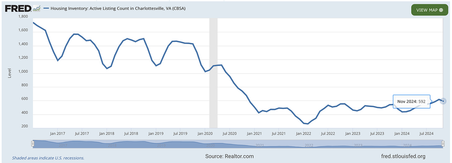 Housing inventory - active lising count in Charlottesville, VA