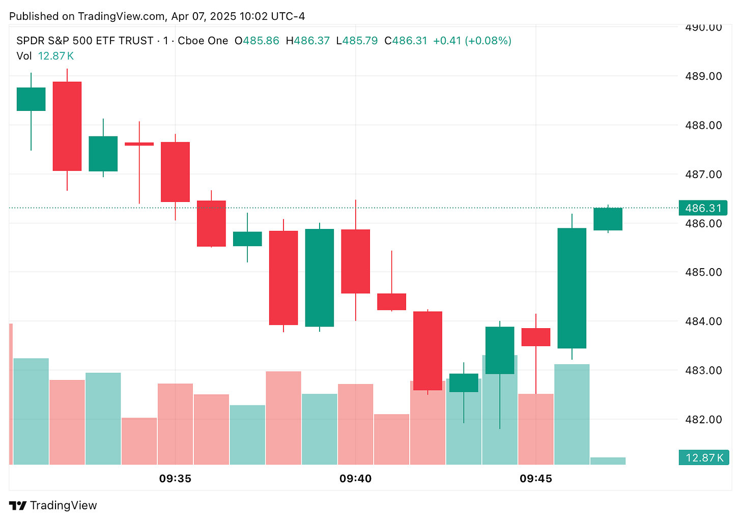 TradingView chart TradingView chart