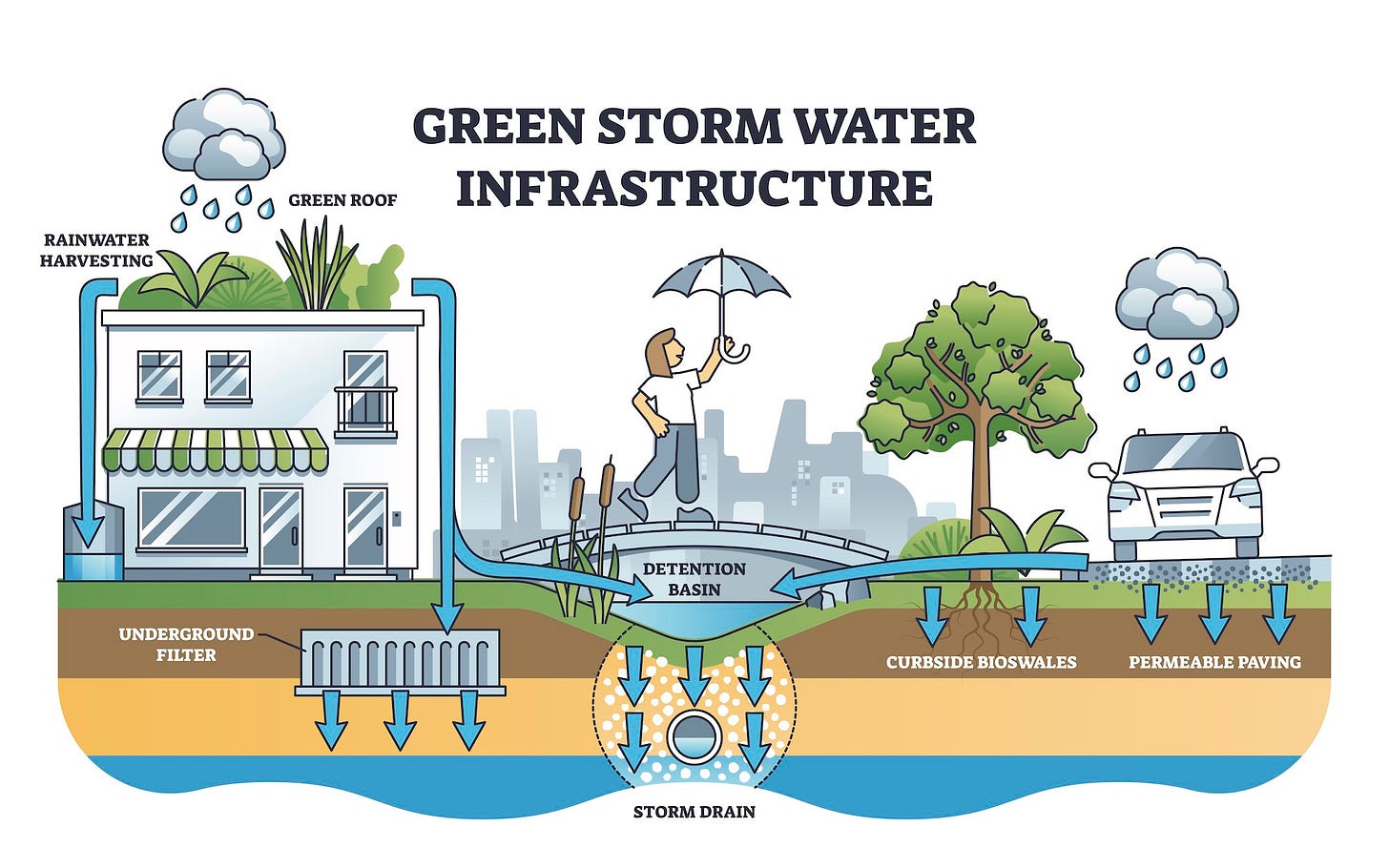 Green storm water infrastructure with rain absorption methods.