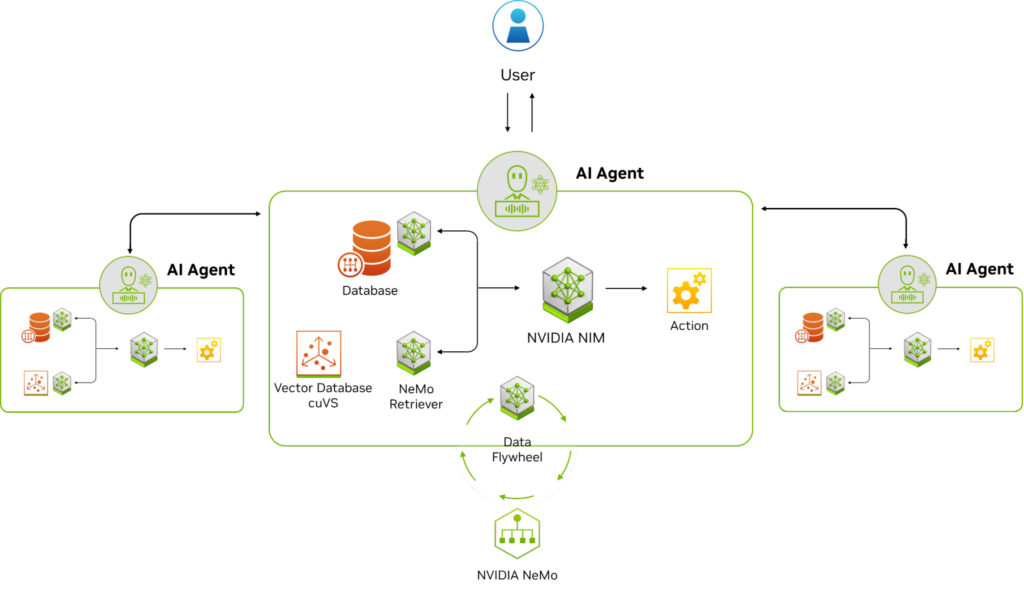 The diagram includes an AI agent that makes routing decisions, LLMs that connect with databases to generate responses for the agents to take actions, and data flywheels to tune the LLM as new data is generated.