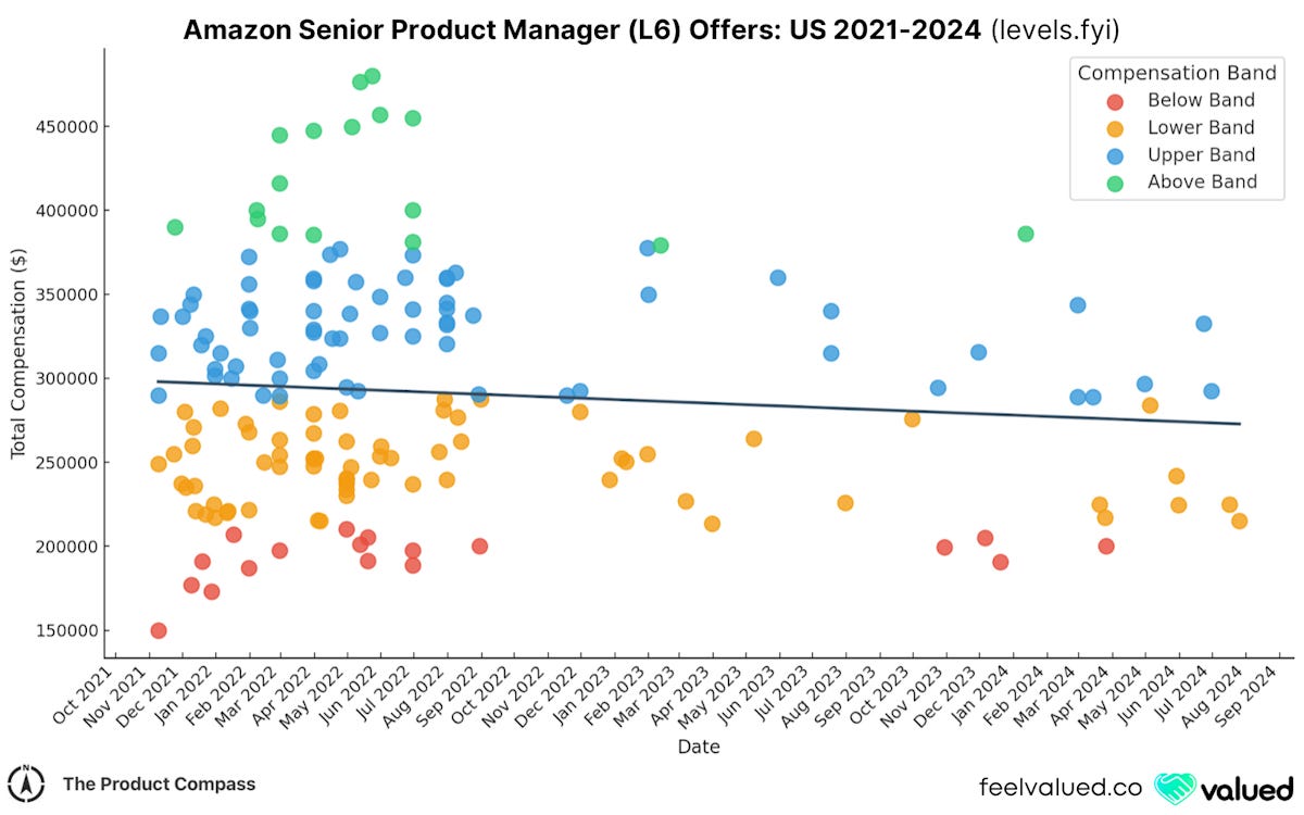 Amazon Senior Product Manager (L6) Offers in the US 2021-2024