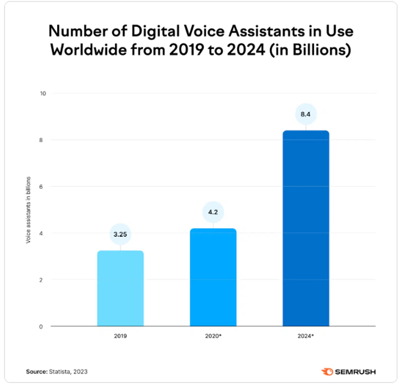 Number of digital voice assistants in use worldwide from 2019 to 2024