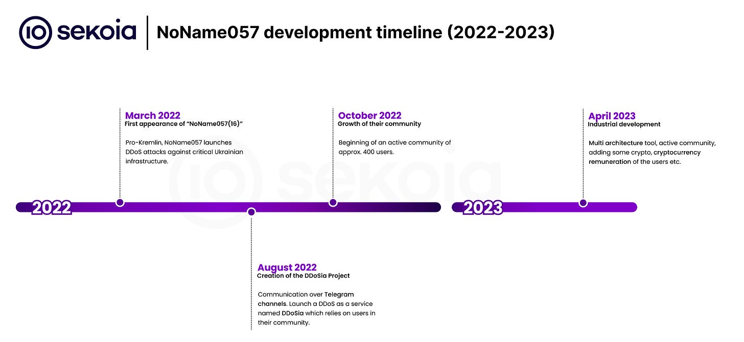 Development timeline of NoName057(16) and DDoSia Project. Source: Sekoia.io blog