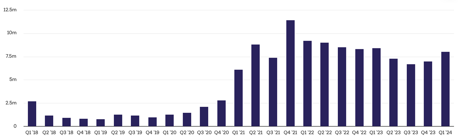 Monthly transacting users on Coinbase (cc: www.theblock.co)