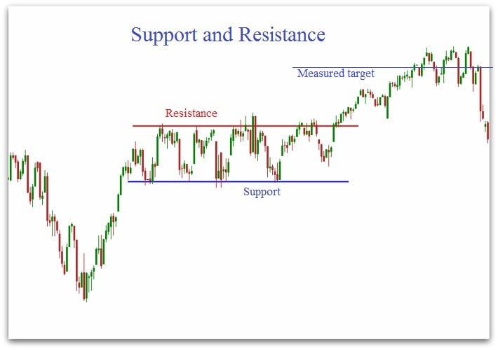 Trading Support and Resistance Indicator Technical Analysis