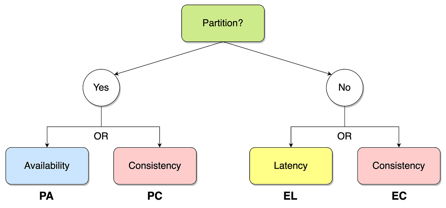 A decision tree illustrating the PACELC theorem, showing trade-offs between availability and consistency during partitions (PA vs. PC) and between latency and consistency when no partition occurs (EL vs. EC).