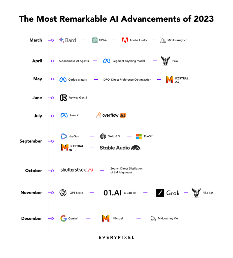 2023: The Year of AI 