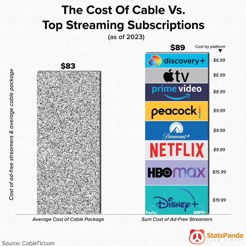 r/dataisbeautiful - [OC] The Cost Of Cable Vs. Top Streaming Subscriptions