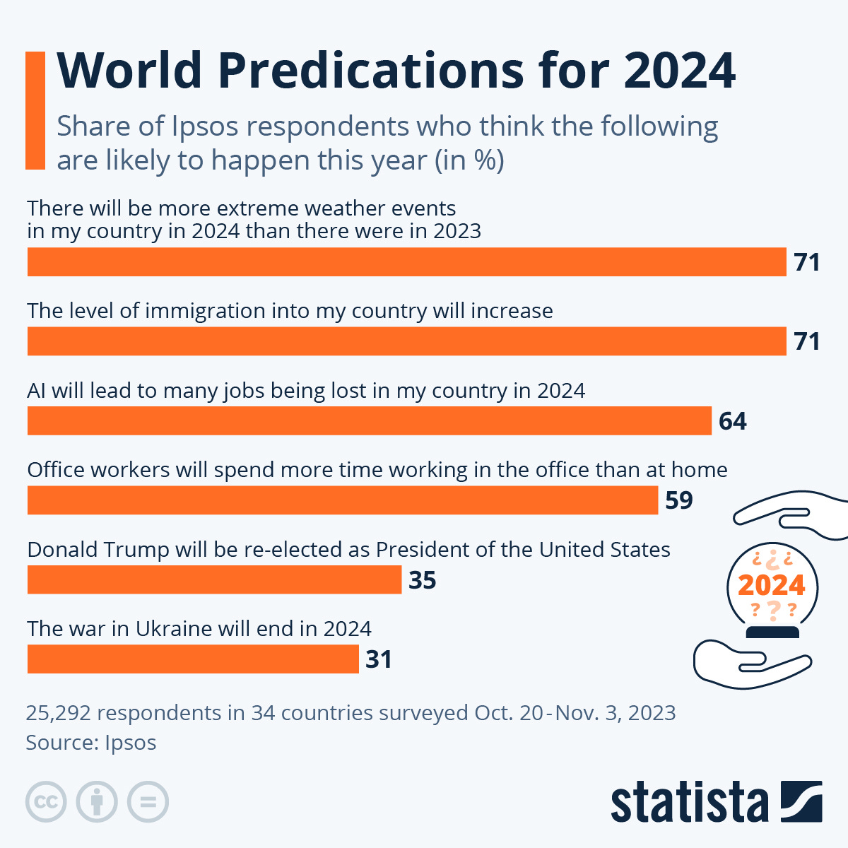 In an Ipsos survey of 25,292 respondents in 34 countries done between October 20 and November 3, 2023, 71 per cent think there will be more extreme weather events in their country in 2024 than there were in 2023 and that the level of immigration in their country will increase. Sixty-four per cent predict AI will lead to many jobs being lost in their country, 59 per cent think office workers will spend more time working in the office than at home, and 31 per cent think the war in Ukraine will end in 2024. (Source: Ipsos)