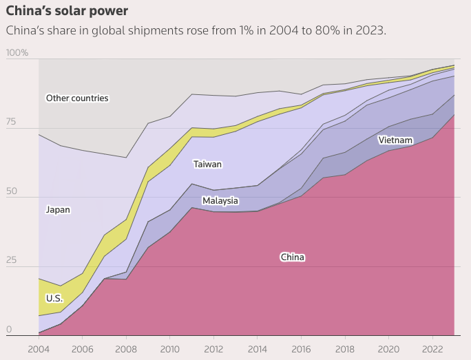 graph showing solar power market share per country and shows china dominance