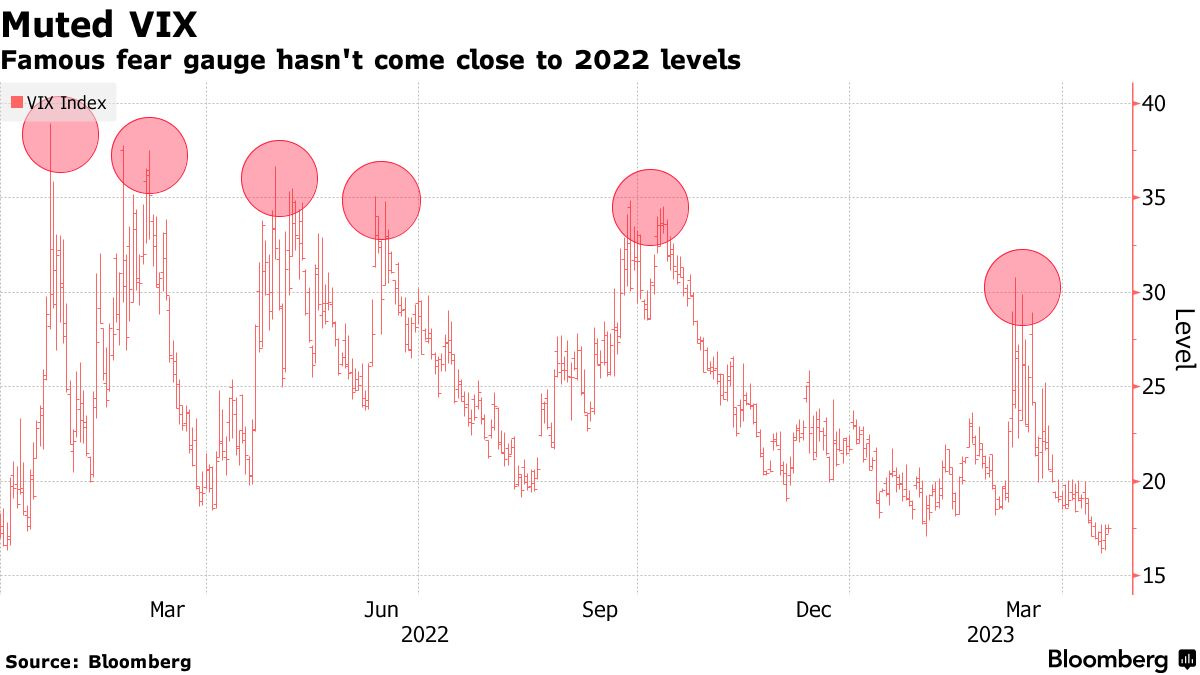 Muted VIX | Famous fear gauge hasn't come close to 2022 levels