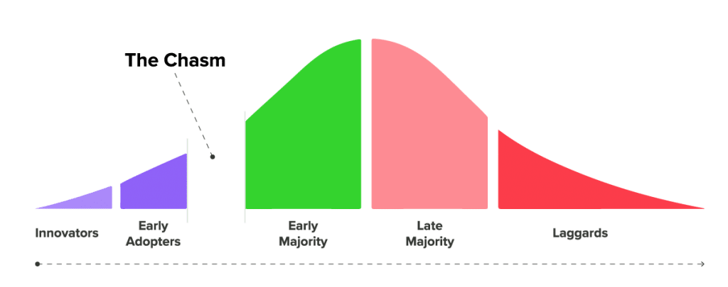 How to Position Your Product for Success - The Product Adoption Curve
