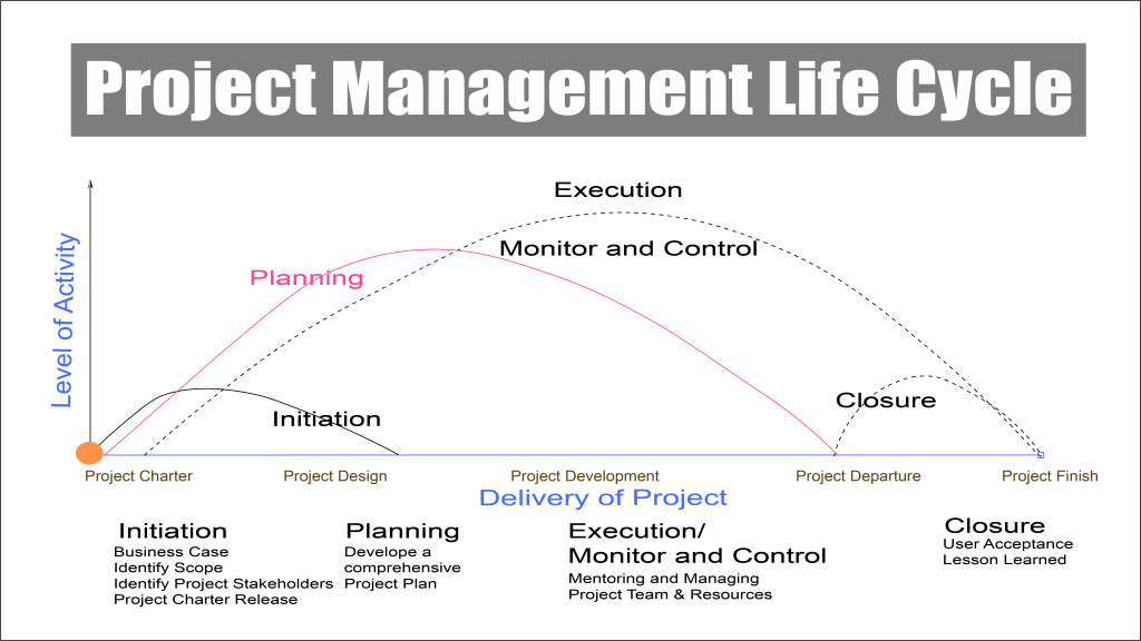 Project Management Life Cycle.