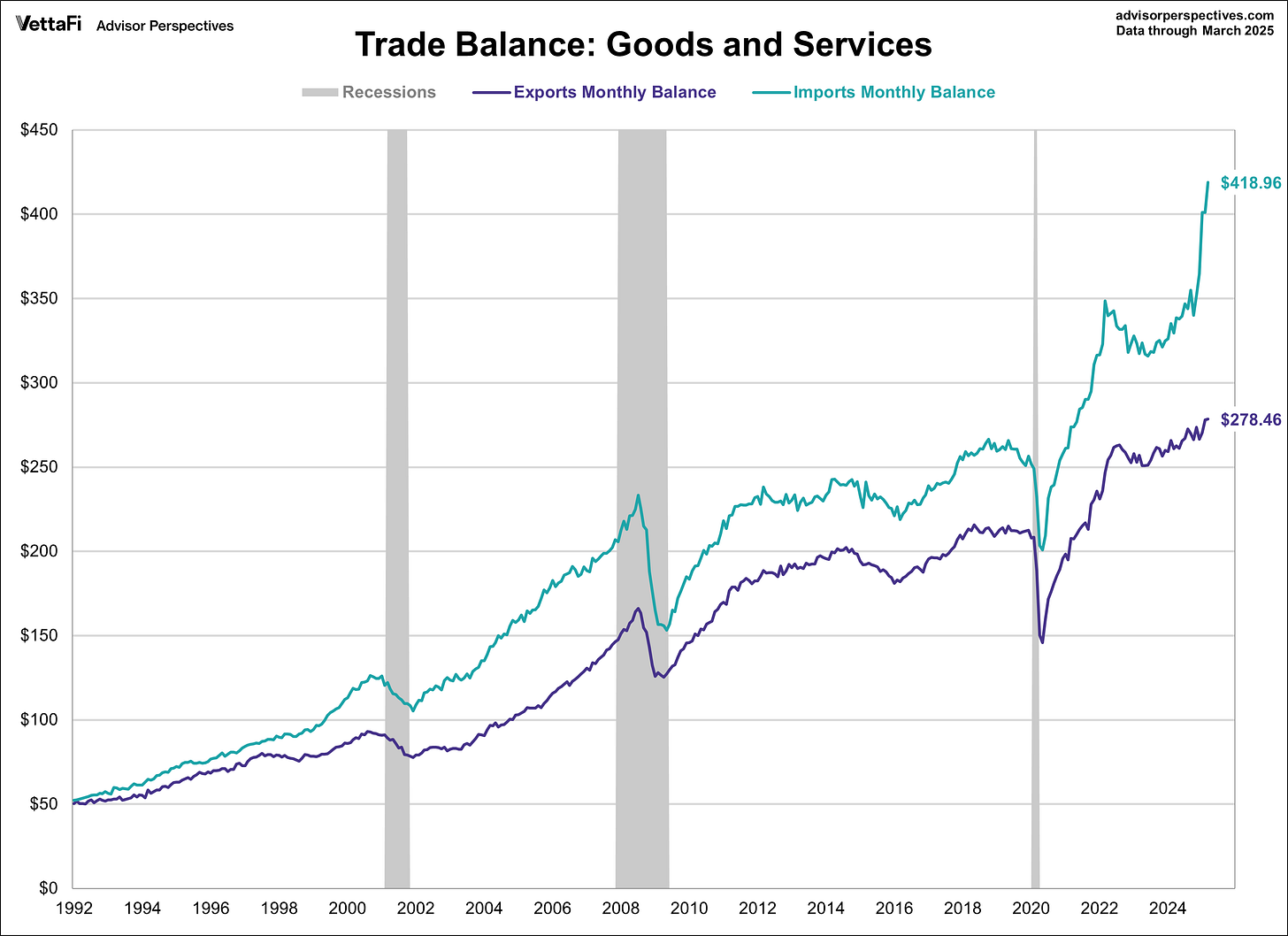 Trade Deficit Exports and Imports
