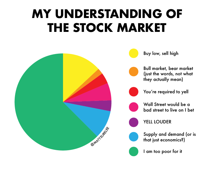 r/funny - My understanding of the stock market