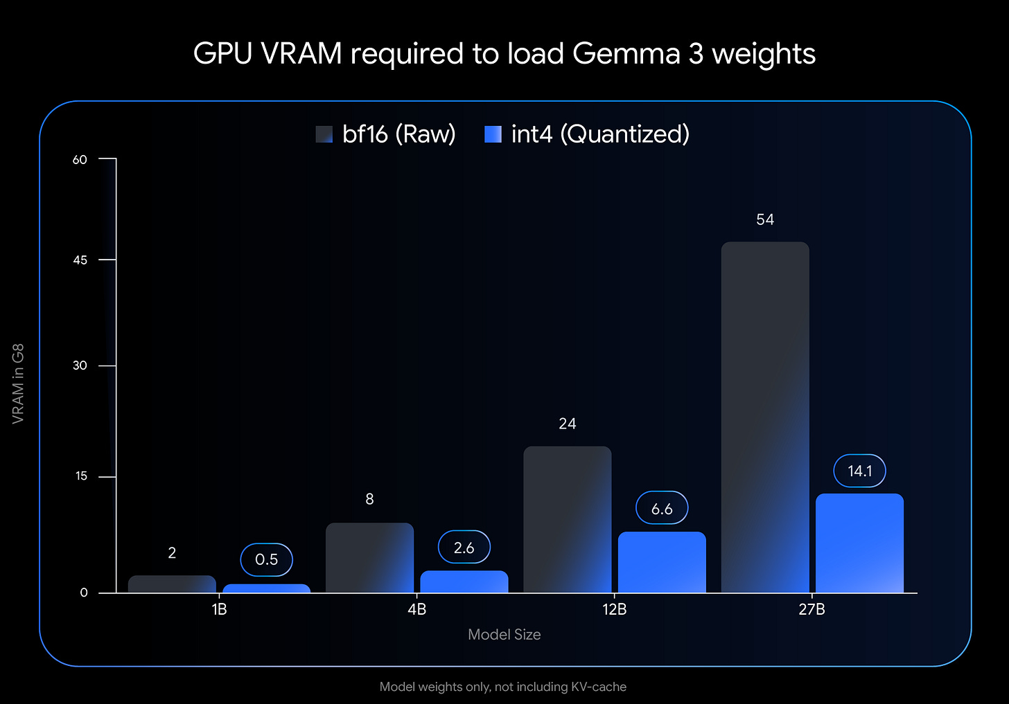 Comparison chart of model weights showing VRAM required to load