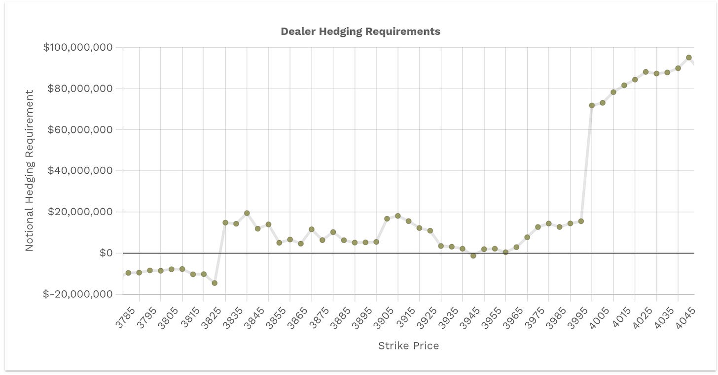 Dealer buying vs selling pressure - positive notional value = buying - negative notional value = selling