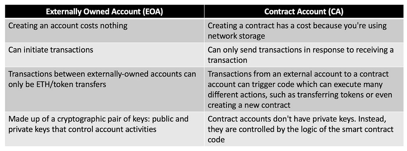 Account Abstraction Will Evolve Wallets | by Amber Group | Medium