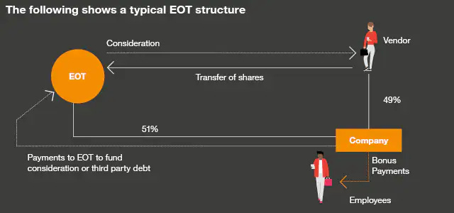Image displays a typical EOT structure. The trust buys 51% of the company's shares from the original owner, who maintains a 49% ownership. The company makes payments to the EOT to cover the cost of purchasing shares from the owner. The employees receive bonus payments from the company.