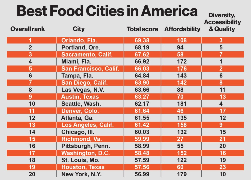 The personal finance website claimed that it "compared more than 180 U.S. cities across 28 key indicators of foodie-friendliness," including factors such as high-quality food affordability, accessibility and cuisine diversity.