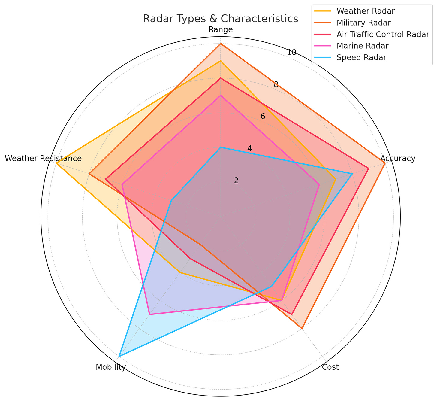 Radar chart in ChatGPT of different radar types and characteristics