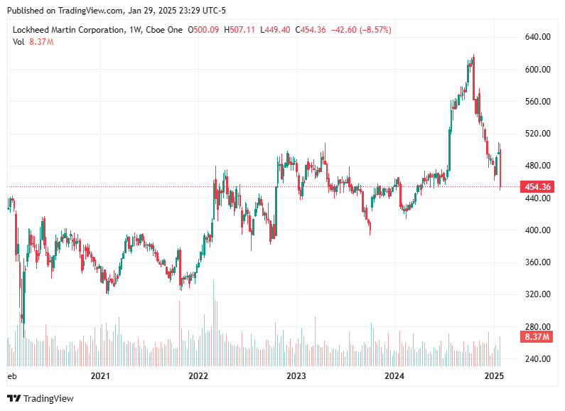 TradingView chart