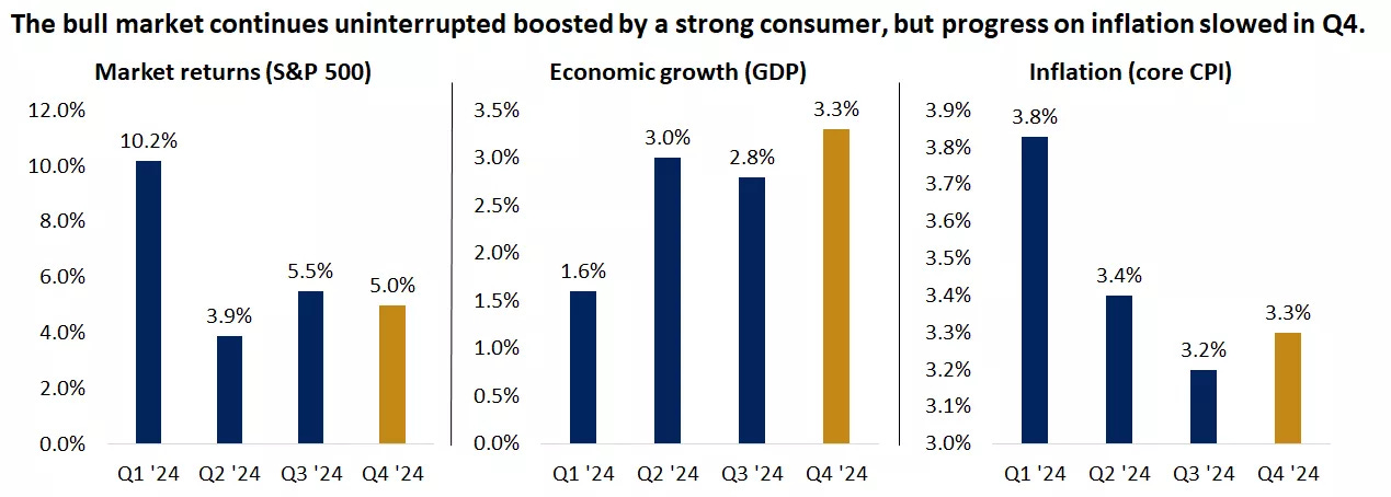  The graph shows the quarterly GDP, inflation, and S&P 500 returns
