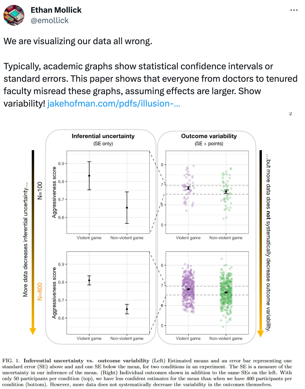  See new Tweets Conversation Ethan Mollick @emollick We are visualizing our data all wrong.  Typically, academic graphs show statistical confidence intervals or standard errors. This paper shows that everyone from doctors to tenured faculty misread these graphs, assuming effects are larger. Show variability! http://jakehofman.com/pdfs/illusion-of-predictability.pdf