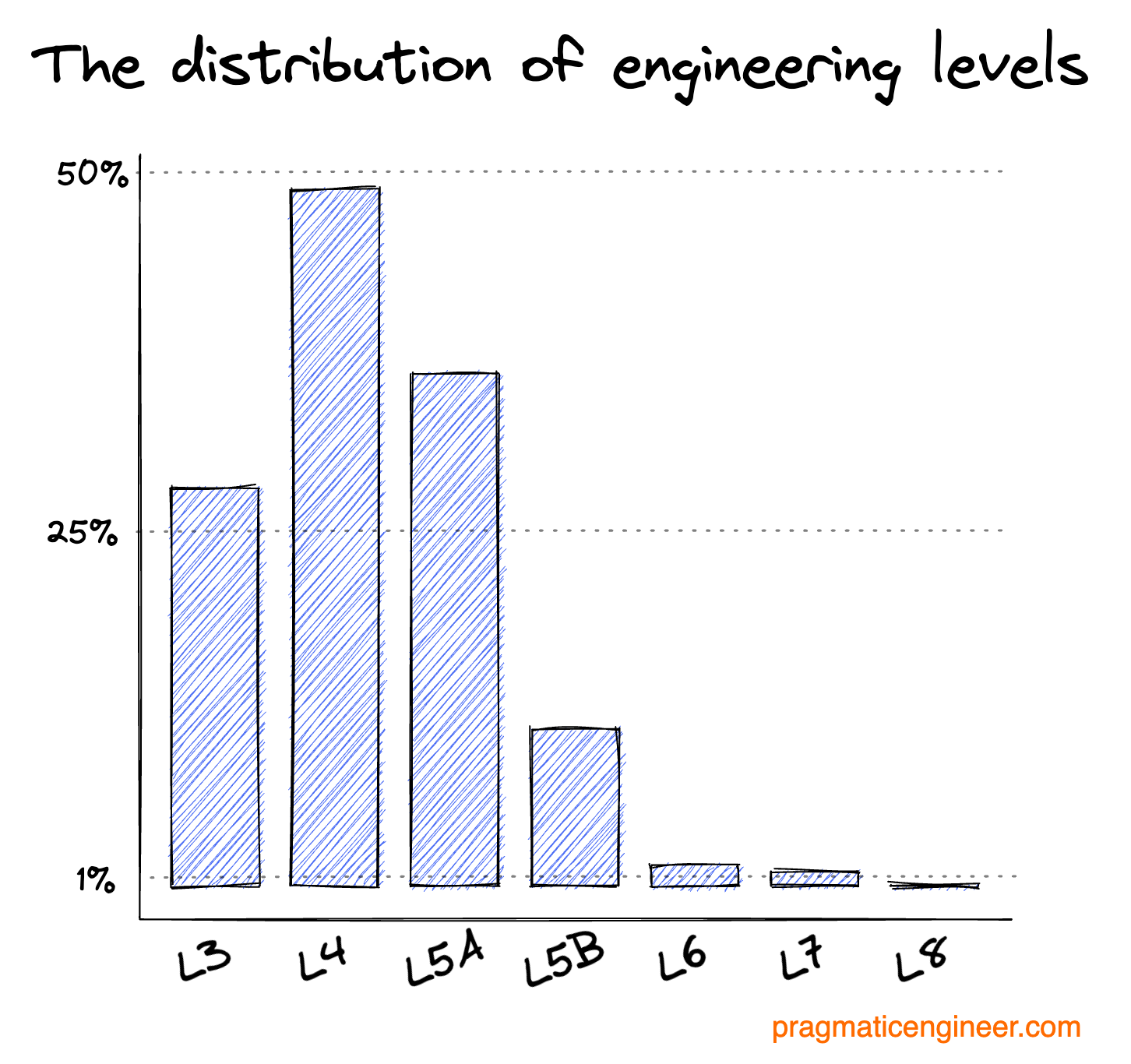 An rough, estimated split of ~2,000 software engineers at Uber, in 2020