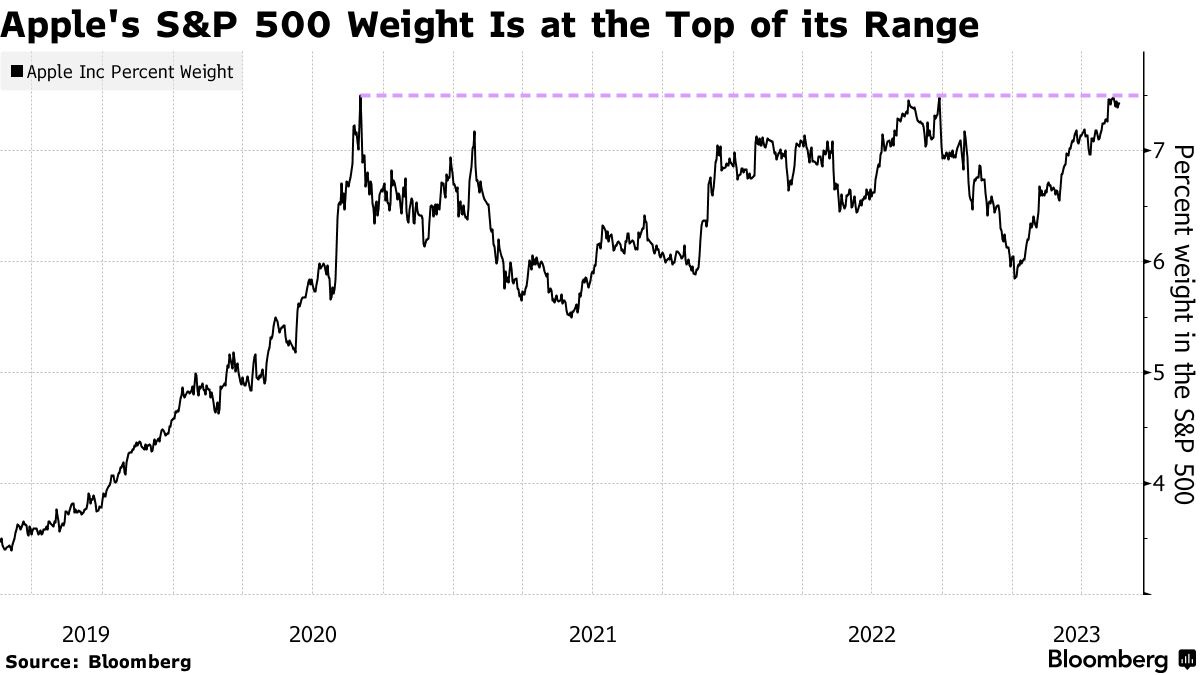 Apple's S&P 500 Weight Is at the Top of its Range