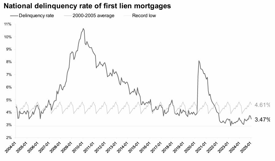 Graph of the national delinquency rate from ICE.