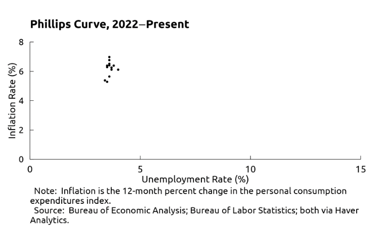 r/Superstonk - Federal Reserve Alert! Governor Christopher J. Waller in speech 'The Unstable Phillips Curve': "When Central Bank promises are credible, the Phillips curve should be relatively flat. Since January 2022, the Phillips curve is essentially vertical."