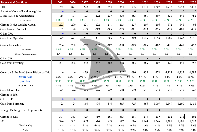 Celestica (CLS) levered and unlevered free cash flow history from 2015 to 2024 – deep dive into CLS stock’s consistent cash generation and financial health.