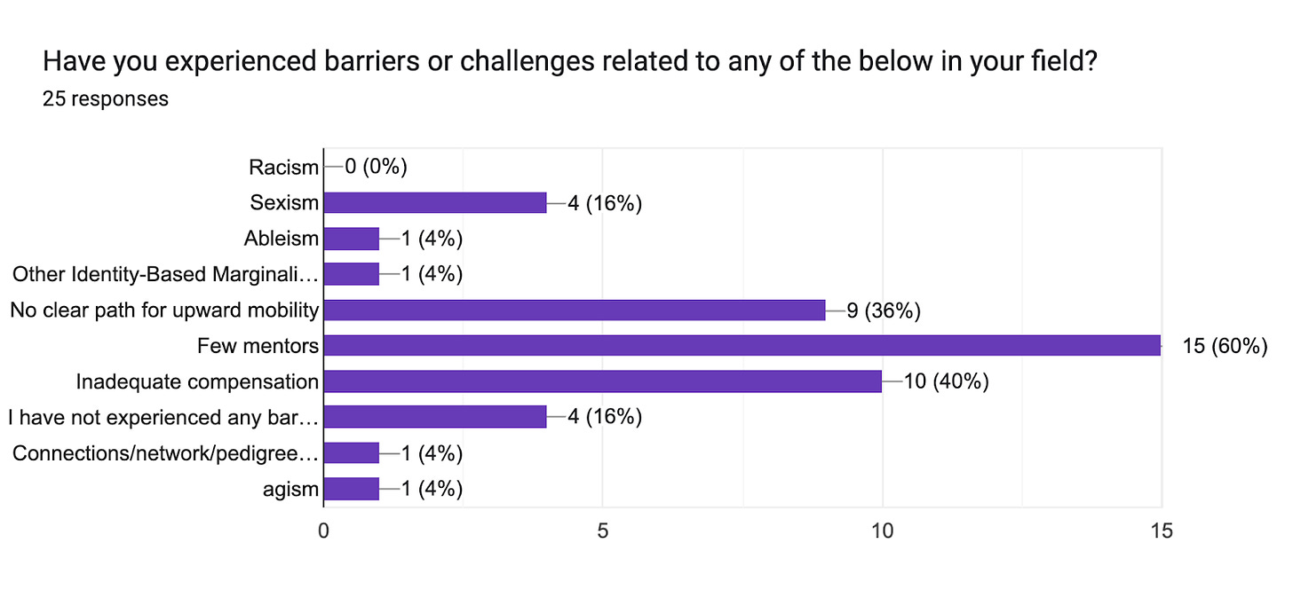 Forms response chart. Question title: Have you experienced barriers or challenges related to any of the below in your field?. Number of responses: 25 responses.