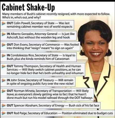 Headline: "Cabinet Shake-Up" Subheading: "Many members of Bush's cabinet recently resigned, with more expected to follow. Who's in, who's out, and why?" The list includes:  OUT: Colin Powell, Secretary of State — "Was last remaining cabinet member rest of world respects" IN: Alberto Gonzales, Attorney General — "Is just like Ashcroft, but without the wooden leg and hook" OUT: Don Evans, Secretary of Commerce — "Was fooled into thinking that 'resign' meant 'to sign on again'" IN: Condoleezza Rice, Secretary of State — "Is loyal to Bush, plus she kinda reminds him of Catwoman" OUT: Tommy Thompson, Secretary of Health and Human Services — "Will likely switch cabinet positions, as he can no longer hide fact that he's both unhealthy and inhuman" IN: John Snow, Secretary of Treasury — "Will remain in spite of ongoing public fury over the new nickel" OUT: Norman Mineta, Secretary of Transportation — "Will likely leave, as everyone's slowly getting wise to fact that he hasn't done much but run his model railroad through the DOT hallways" OUT: Spencer Abraham, Secretary of Energy — "Bush sick of his fat face" OUT: Rod Paige, Secretary of Education — "Position eliminated due to budget cuts"