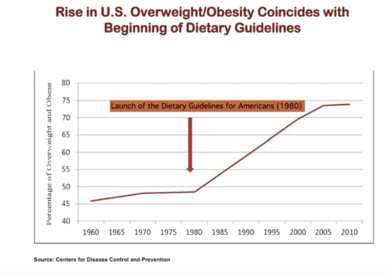 Justin Mares on X: "Correlation is not causation but wow does the release  of the dietary guidelines map to America's shocking rise in obesity/ overweight (71.6% as of today). h/t @david_perell https://t.co/pMSOj5Hyjs" /