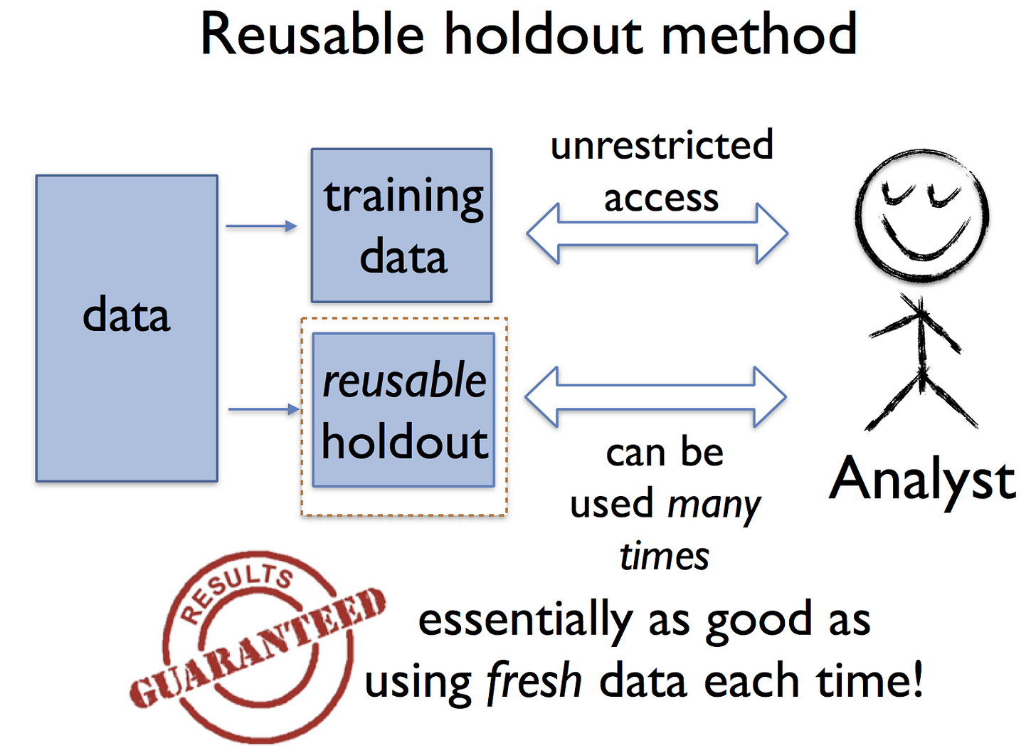 What is Reusable Holdout