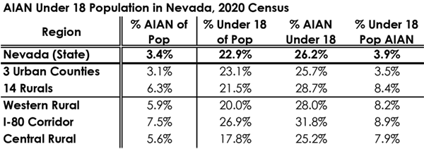 Table of the AIAN Under 18 population in various regions of Nevada. Details discussed in text below.