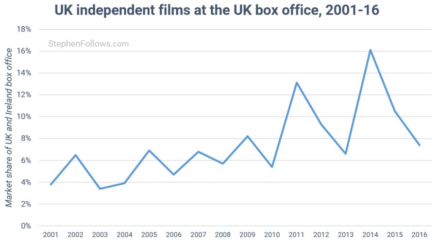 State of UK film indie films at UK box office