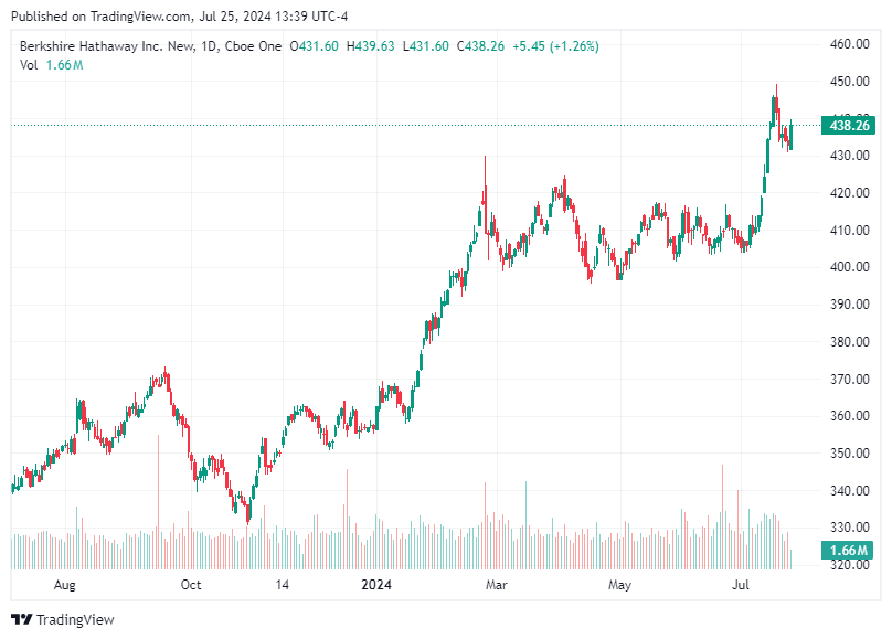 TradingView chart