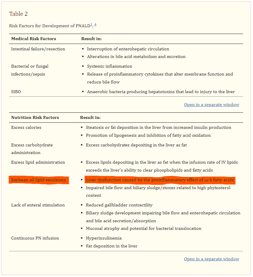 Soybean oil lipid emulsions: Liver disfunction caused by the proinflammatory effect of n-6 fatty acids.