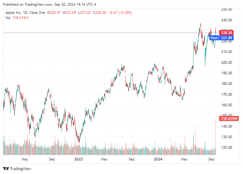 TradingView chart