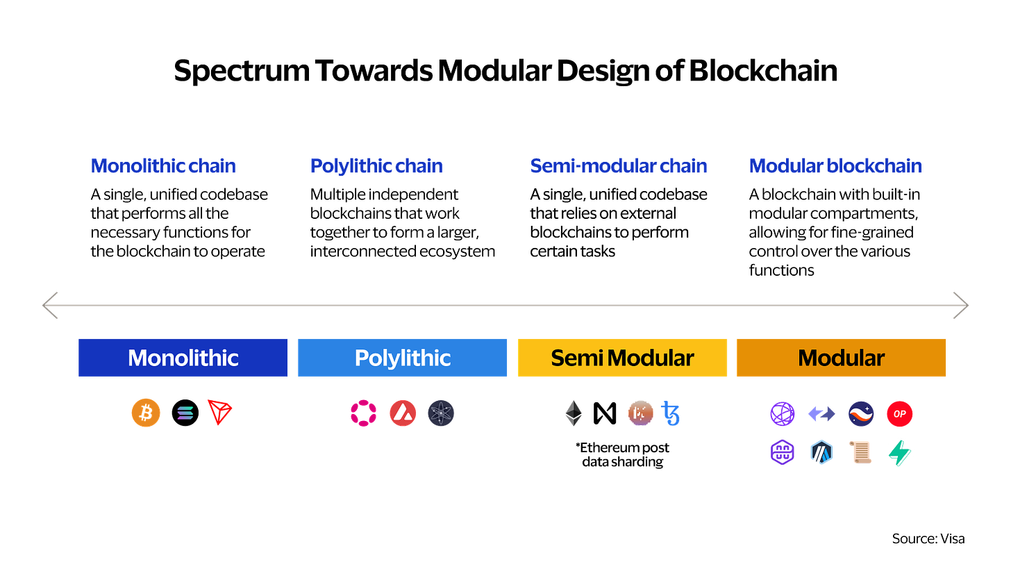 Spectrum toward blockchain modular design. See image description for details.