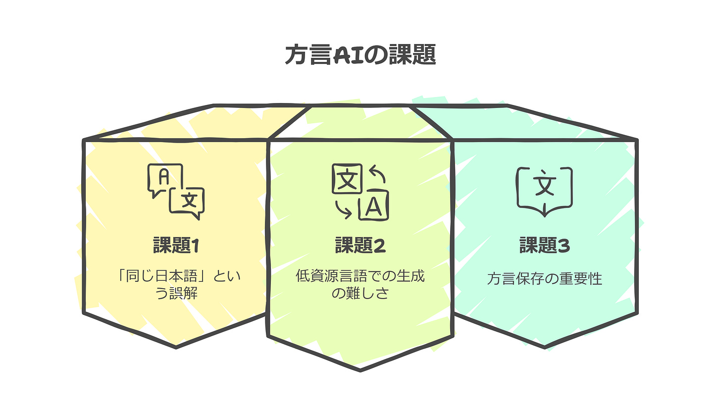 方言AIの課題