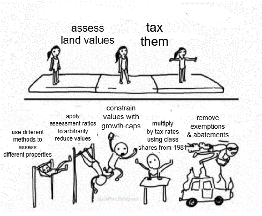 The 'gymnast meme' where the straightforward approach is "assess land values" and "tax them" whereas the messy, complicated approach is a short summary of NYC's tax system